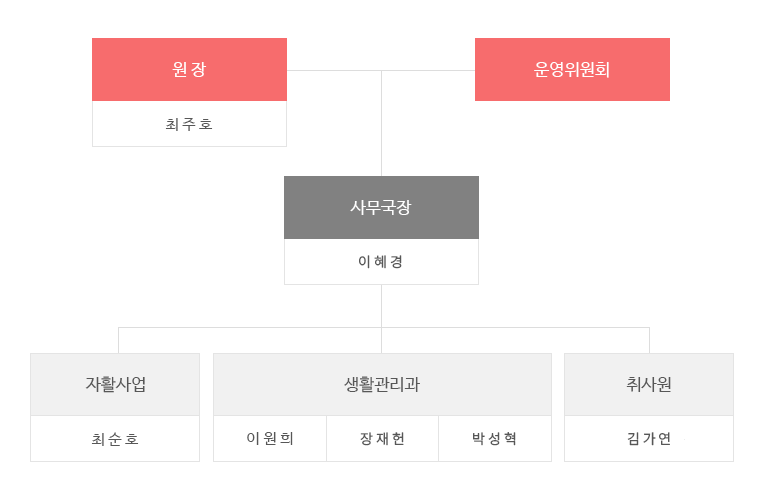 원장:최주호, 운영위원회, 사무국장:이기백. 자활사업:최순호, 생활관리과:공상훈.이원희, 조리원:이숙이